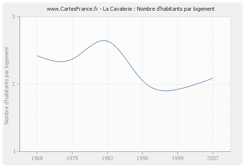 La Cavalerie : Nombre d'habitants par logement